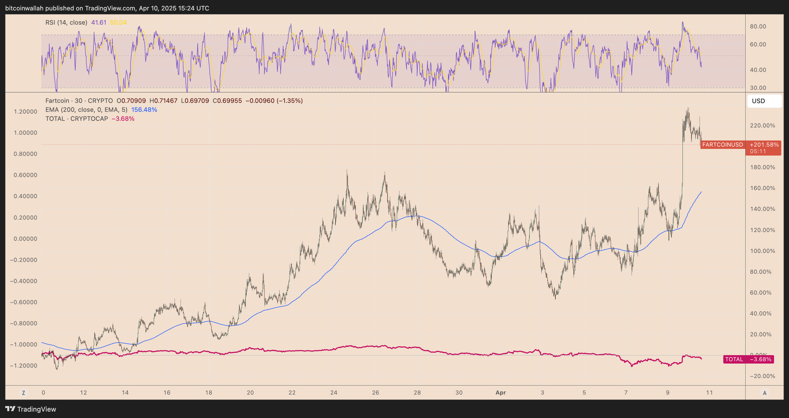 Fartcoin rallies 104% in a week — Will Solana (SOL) price catch up?