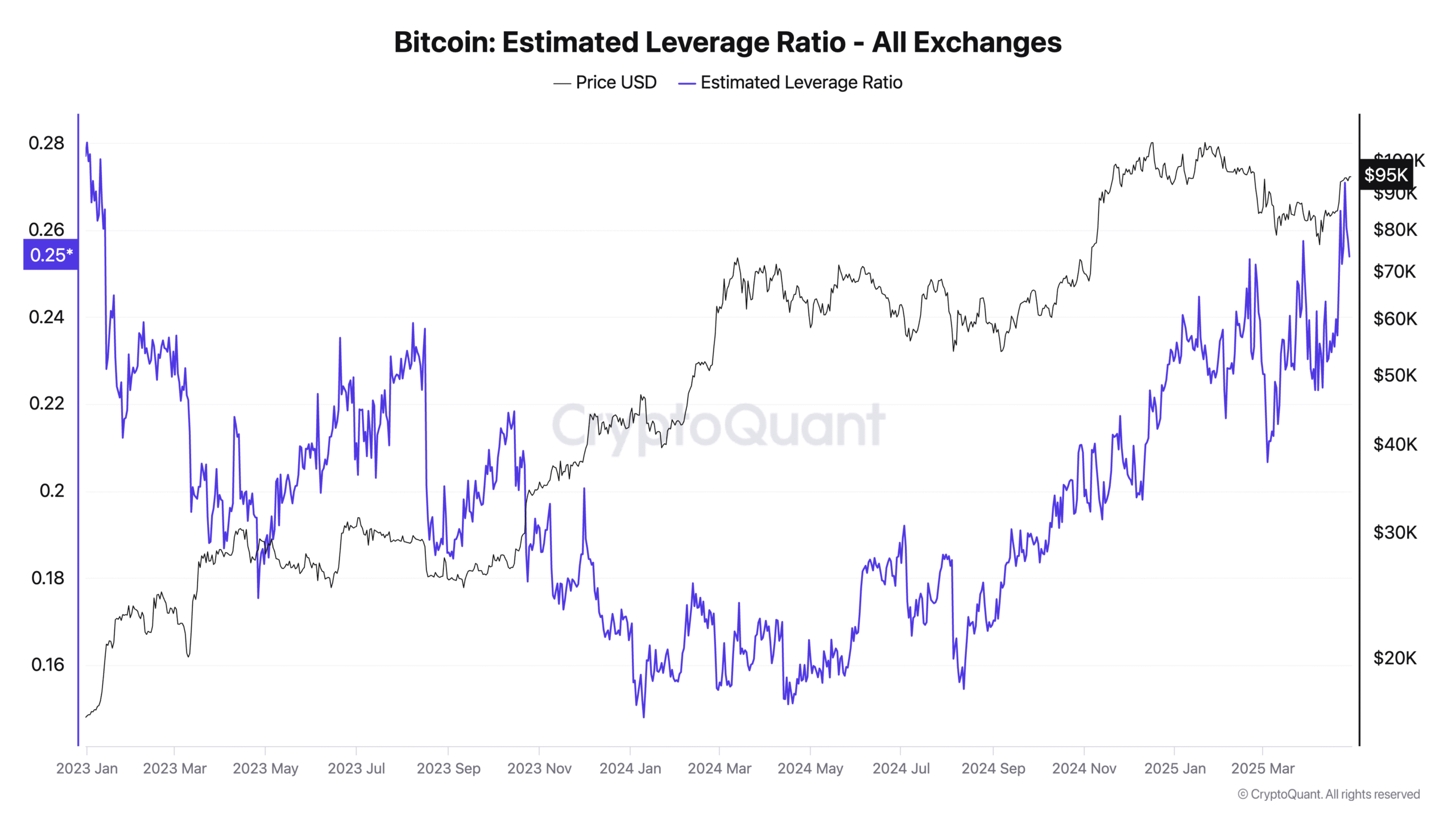 Late April spike in Bitcoin’s estimated leverage ratio raises liquidation risks