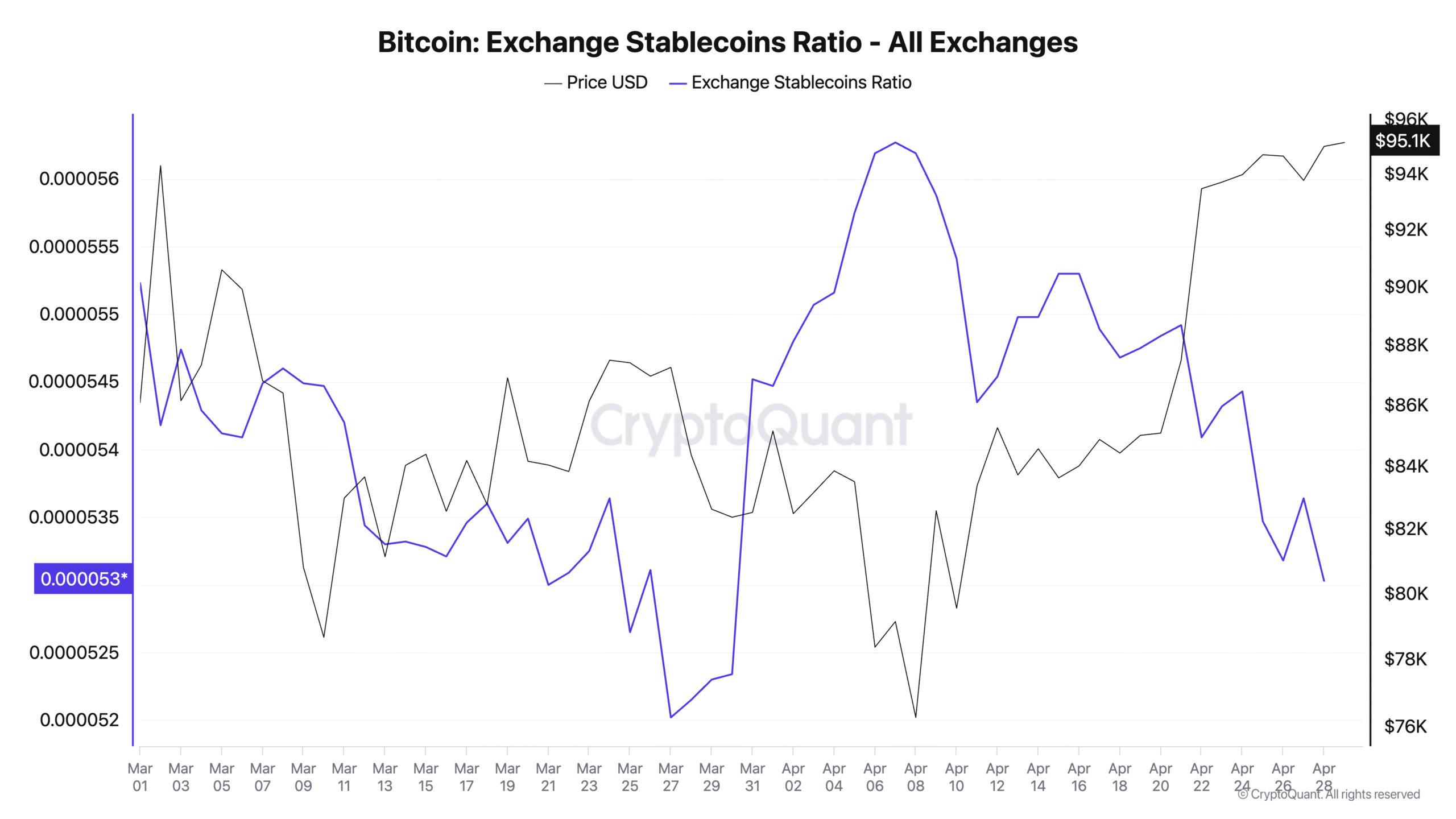 Bitcoin’s price spike supported by ETF demand as stablecoin buying power remains low