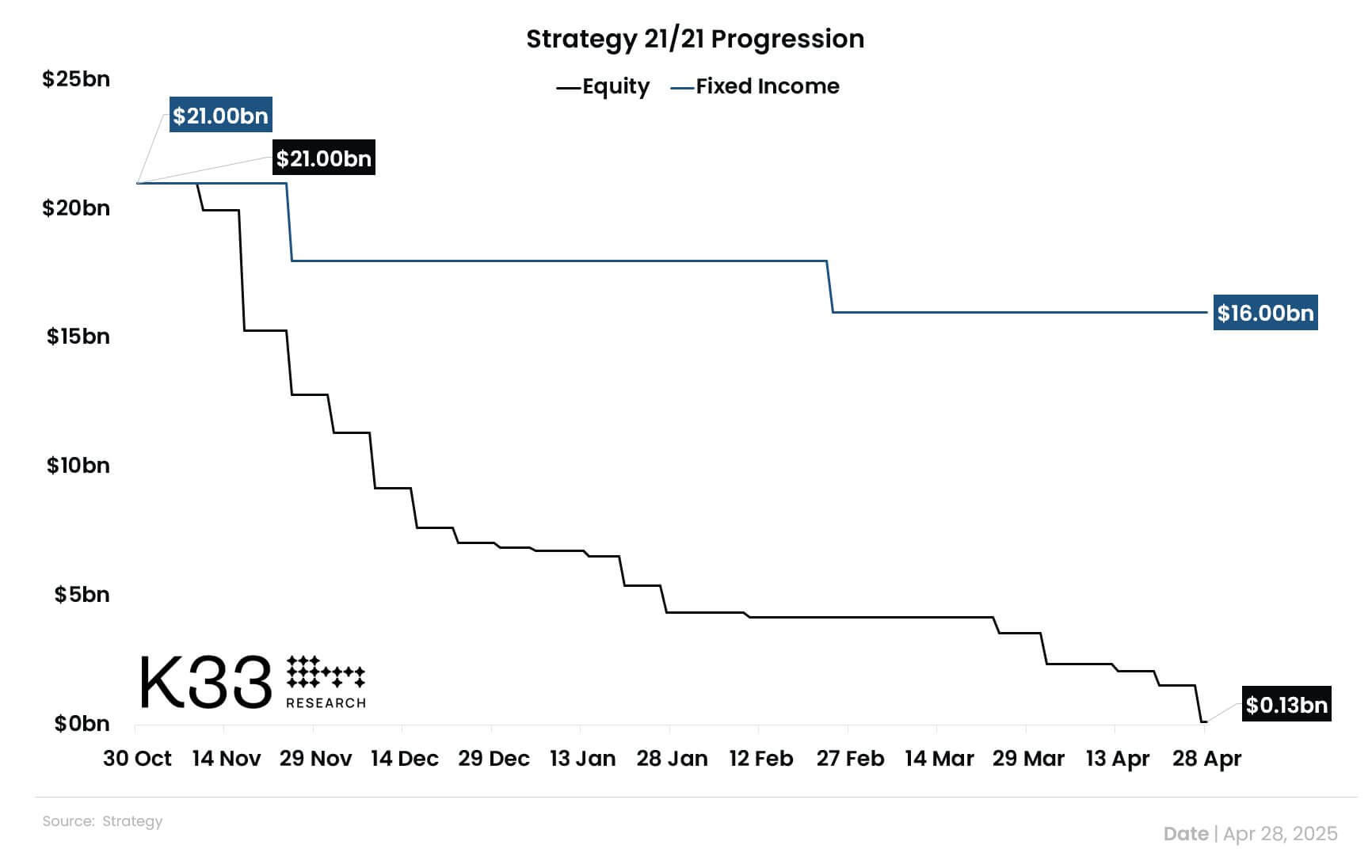 Strategy adds 15,355 BTC amid near-depletion of record-breaking $21B ATM capital raise