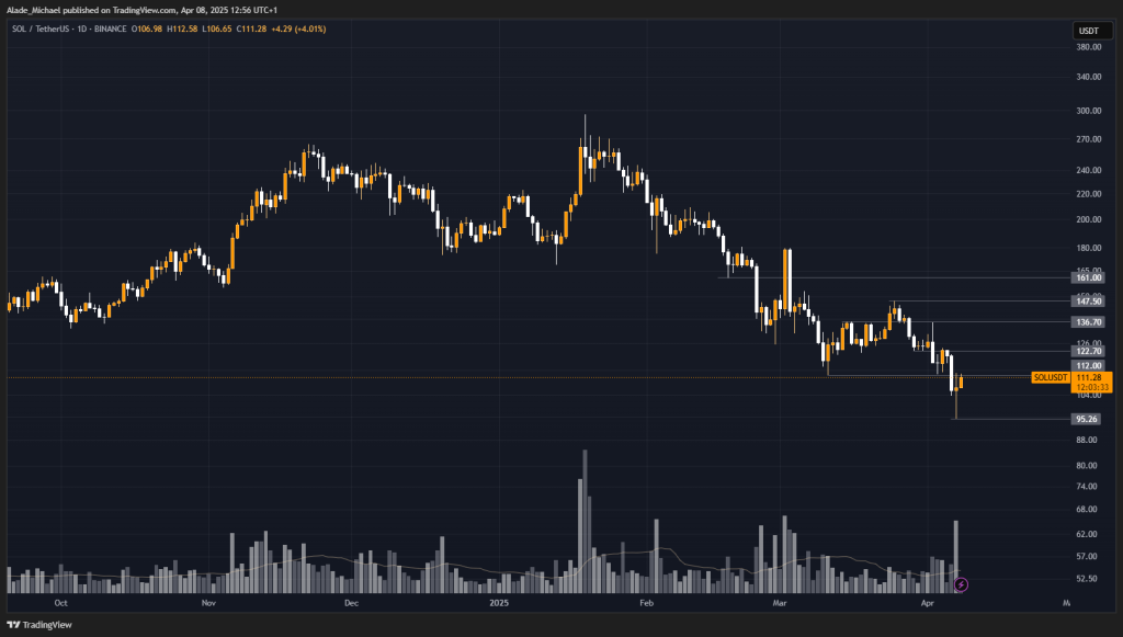 SOLANA PRICE ANALYSIS & PREDICTION (April 8) – Sol Climbs Back Above $100 After Major Breakdowns, Will it Hold?