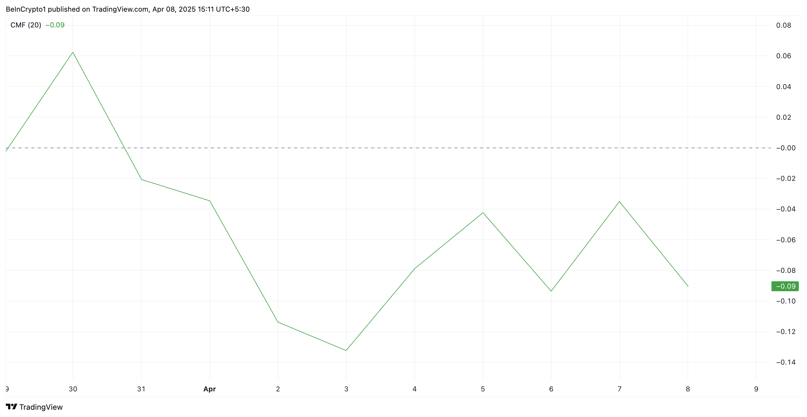 Solana Price Rally Faces Risk as Bearish Momentum Builds