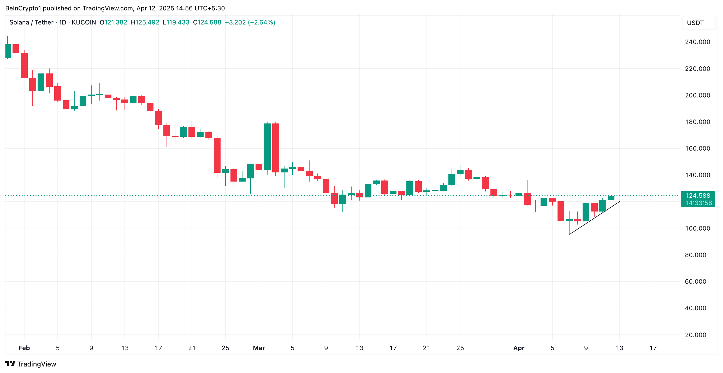 Solana Bulls Lead 17% Recovery, Targeting $138