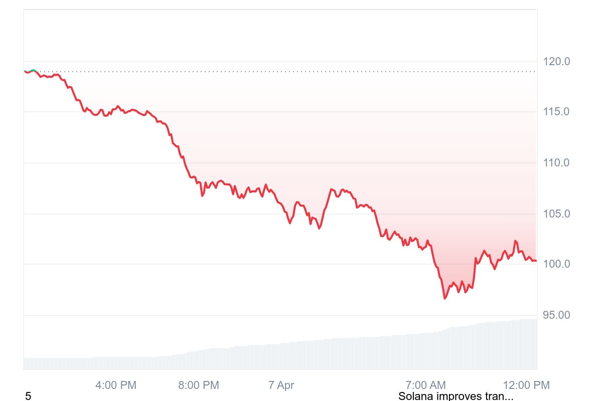 Solana Volume Skyrockets 300% as SOL Price Eyes Rebound