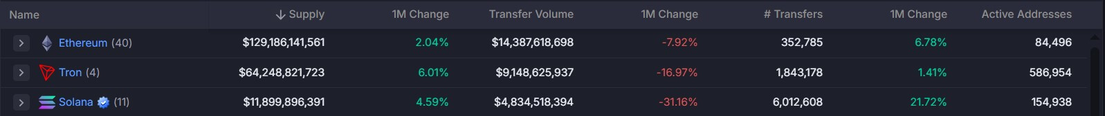 Tron founder Justin Sun teases Solana collaboration, TRX value surges 4%