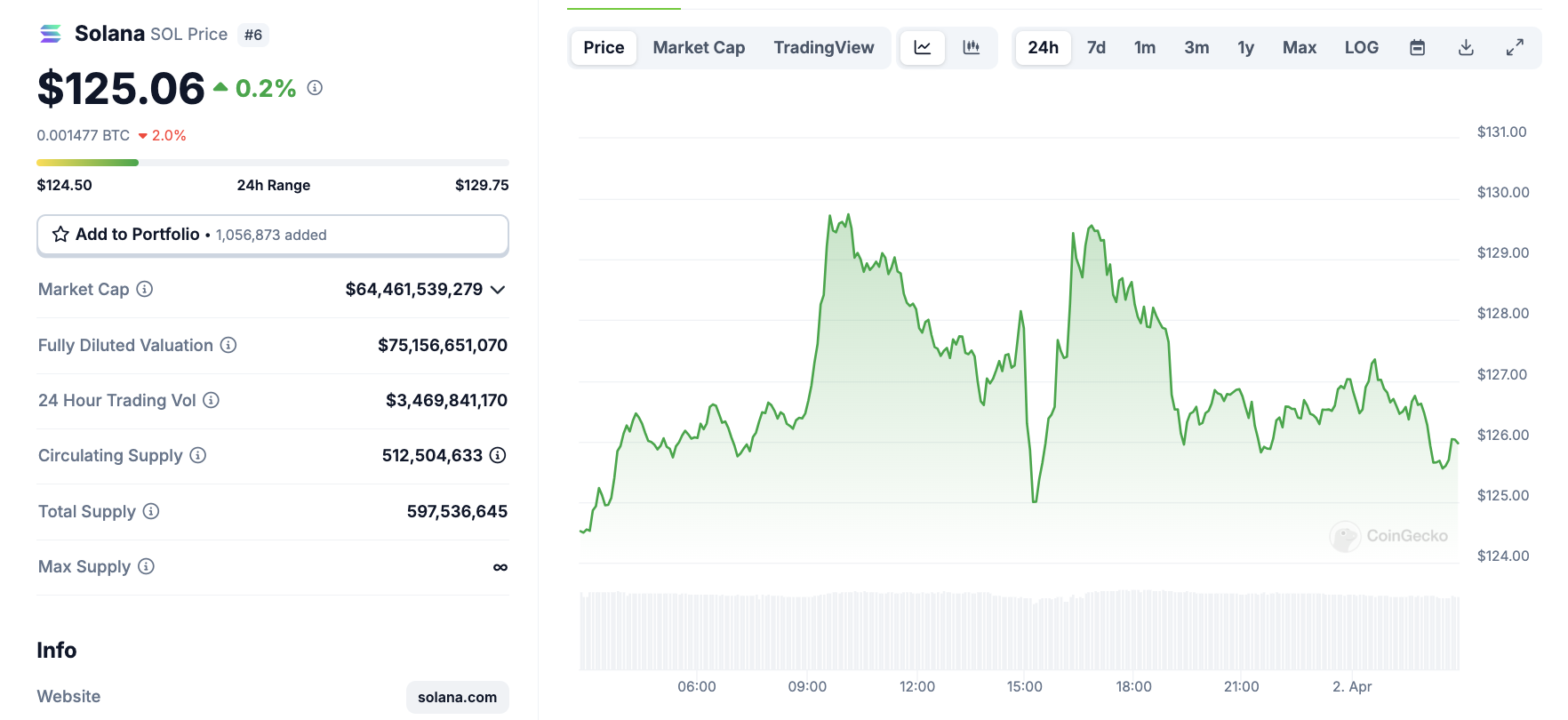 SOL traders risk $120 reversal as FTX begins $800M repayments on May 30
