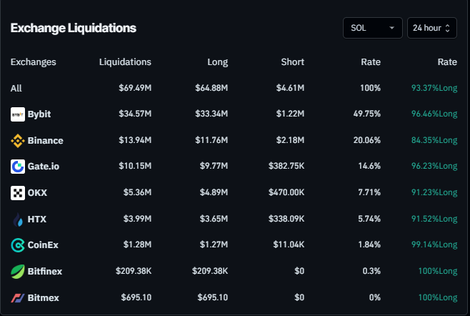 Bears gain momentum as SOL falls below $100