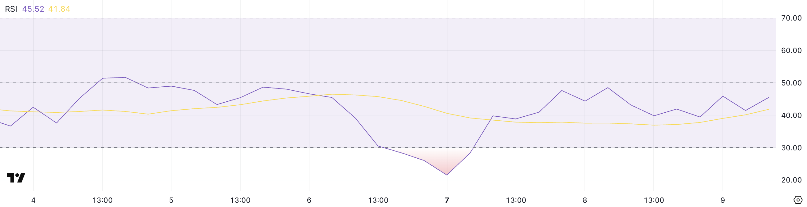 Solana (SOL) Drops 4% as Selling Pressure Intensifies