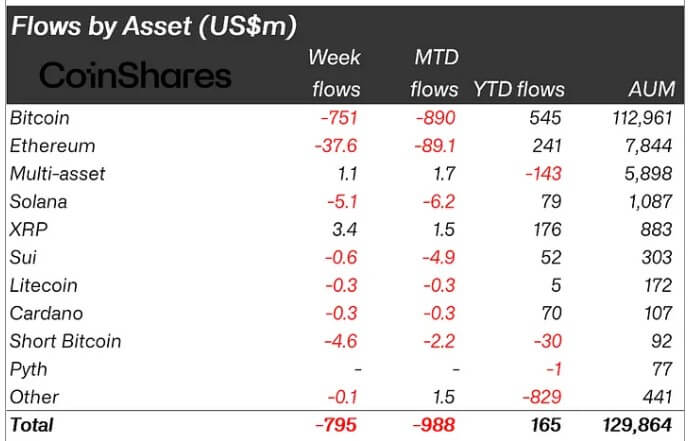 Investors pull $795 million from crypto ETPs, XRP continues to buck trend with inflows