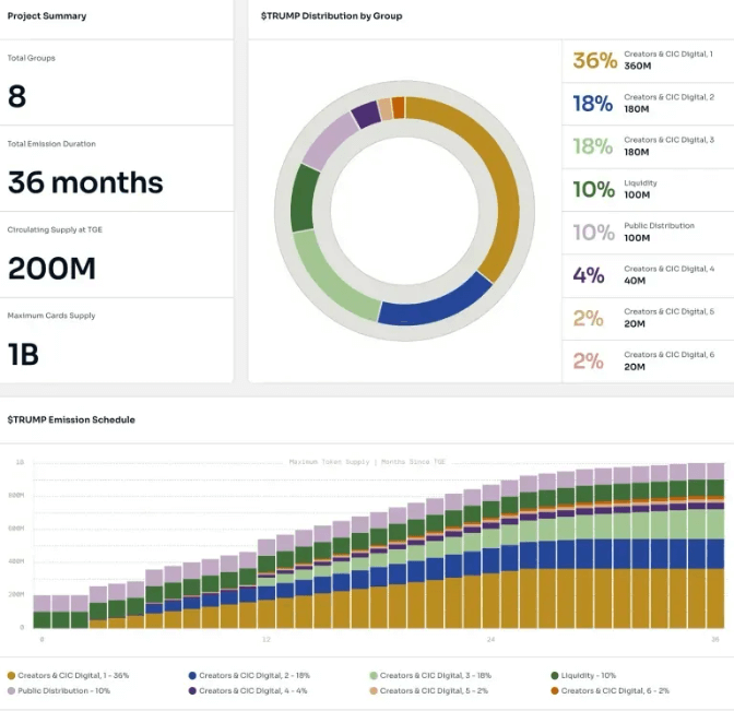 Official TRUMP token unlocks begin Saturday worth $311M, followed by $3.8M daily insider payouts