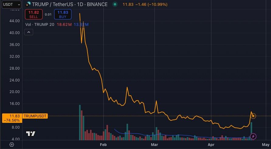 Official Trump memecoin surges 50% as President to hold dinner with TRUMP token holders investing over $395k