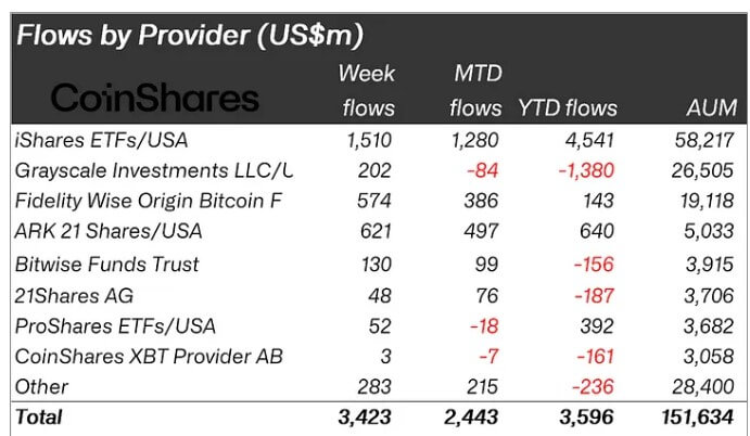 Record $3.2 billion inflows into Bitcoin funds signal new safe-haven status