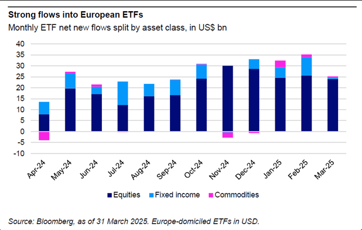 European ETFs post record $93B quarter of inflows amid pivot away from US exposure