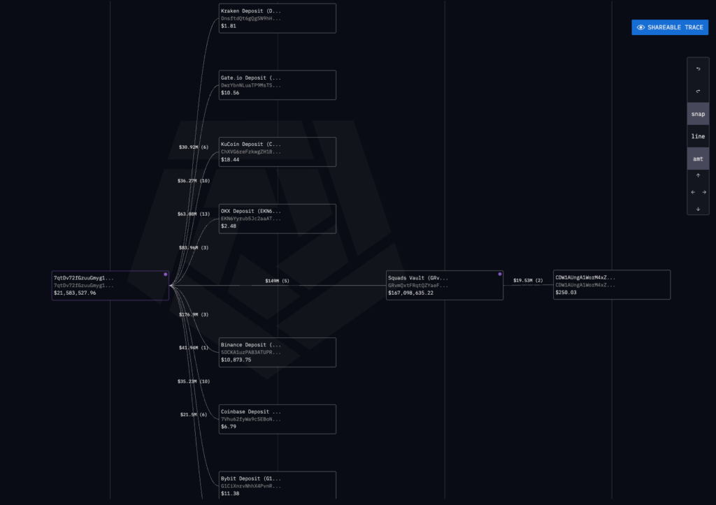 Likely Donald Trump $150M memecoin insider wallet moves $20M TRUMP to exchanges as price dips