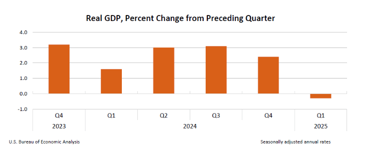 US GDP for Q1 2025 falls by 0.3% creating stagflation worries as Bitcoin trades flat on news
