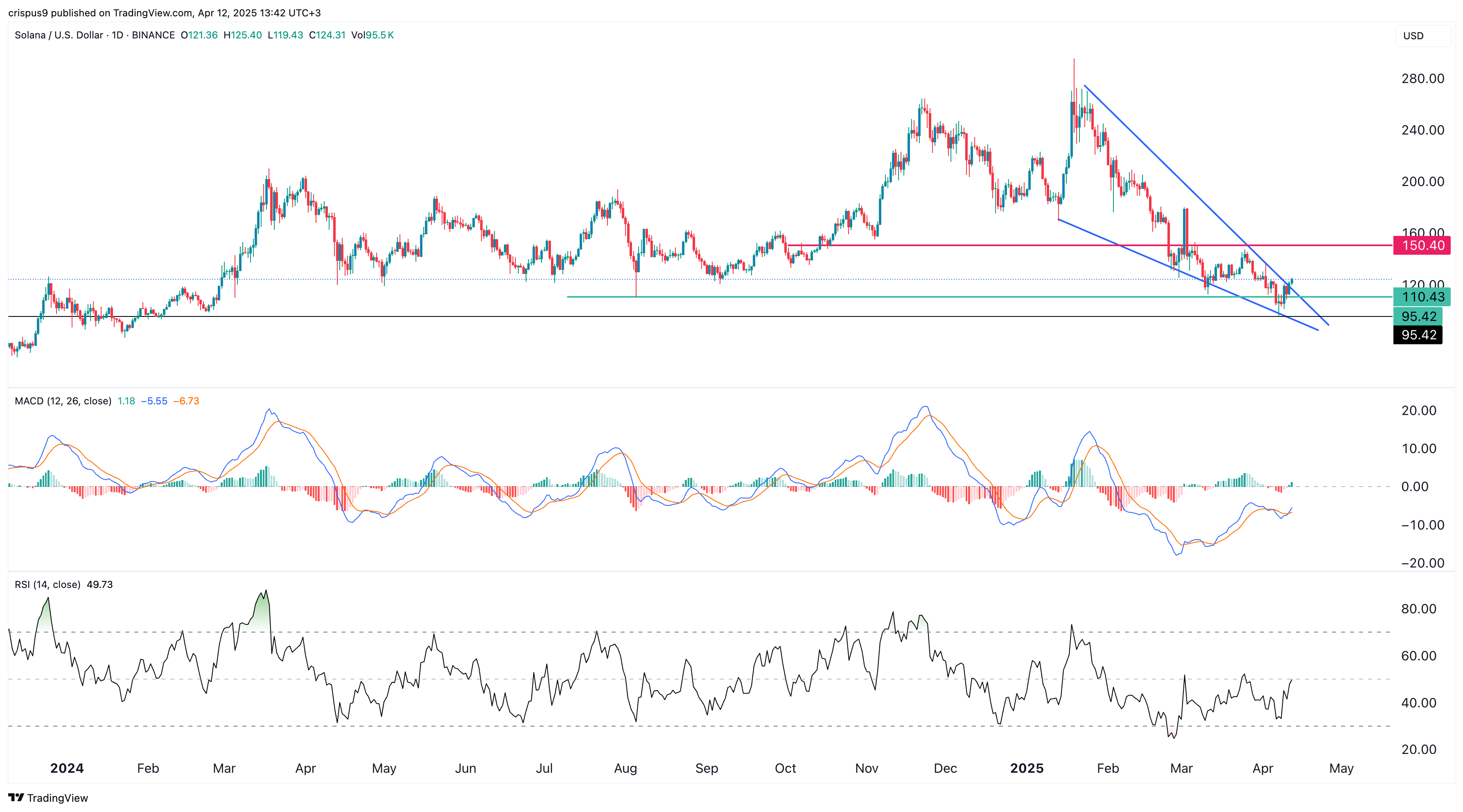 Solana price early bullish signal points to jump to $150