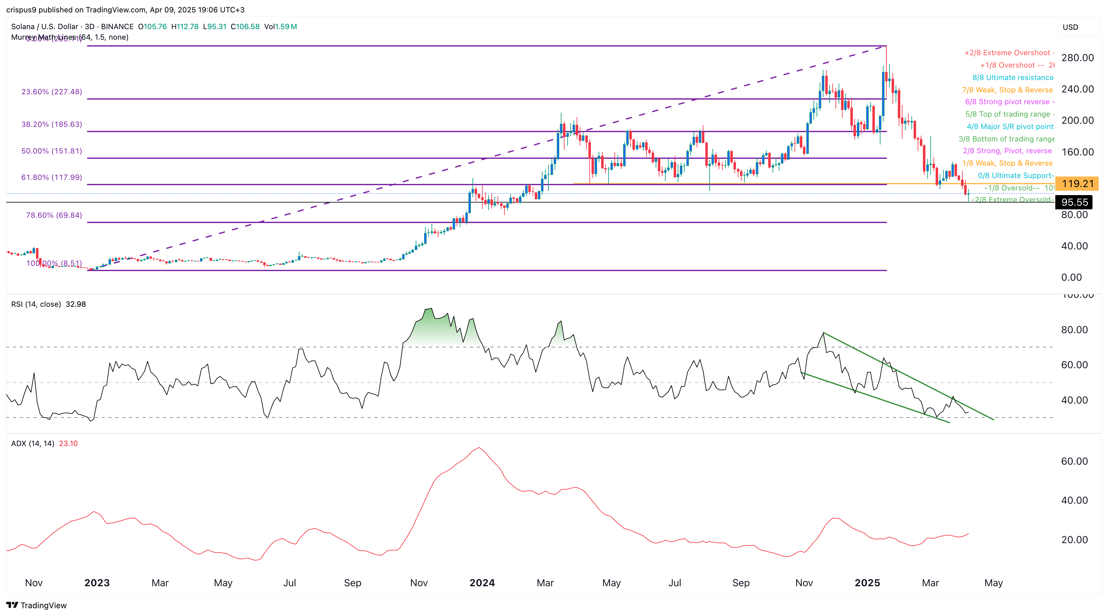 Solana price path of least resistance in April is $80