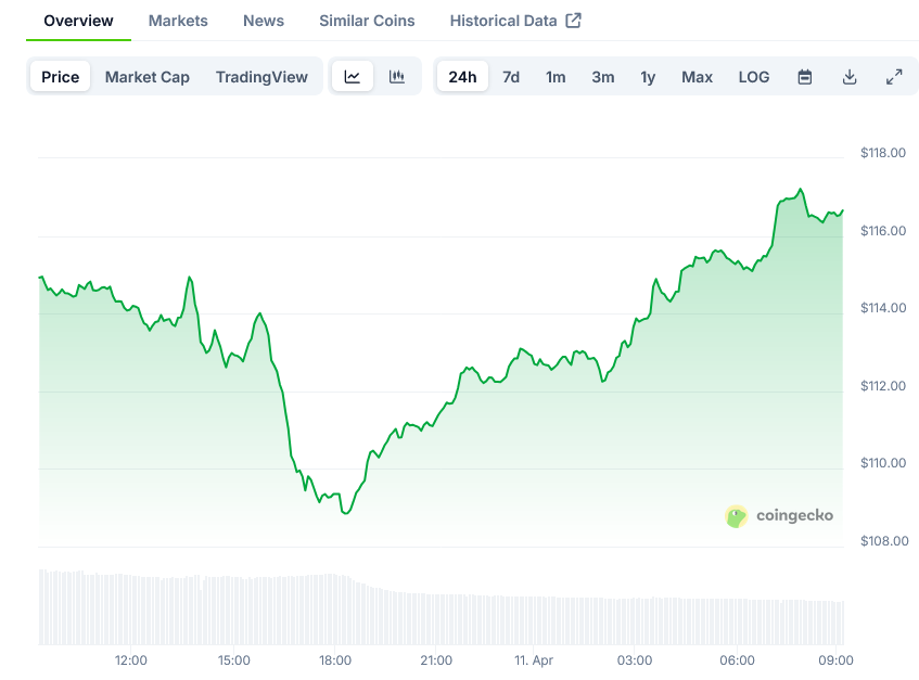 Solana (SOL) Price Prediction & Analysis: Diamond Hands Whale Who Survived $10 Lows Returns to Buy More
