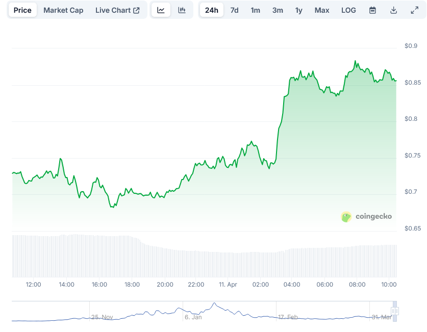 Fartcoin Price Prediction & Analysis: Solana Meme Coin Surges 20% Today As Analysts Eye $1 Target