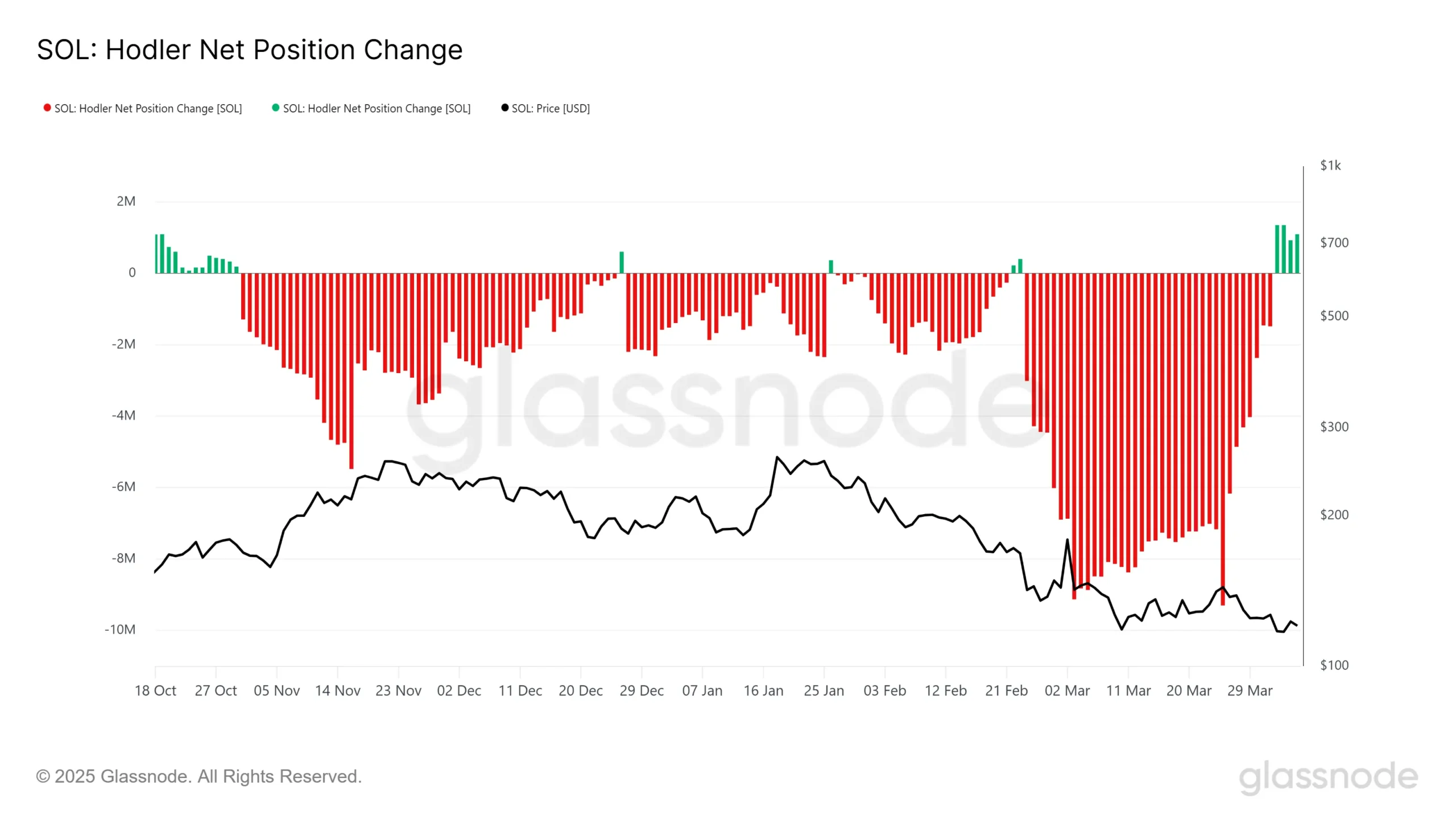 Key Solana Holders' 6-Month High Accumulation Signal Price Rise