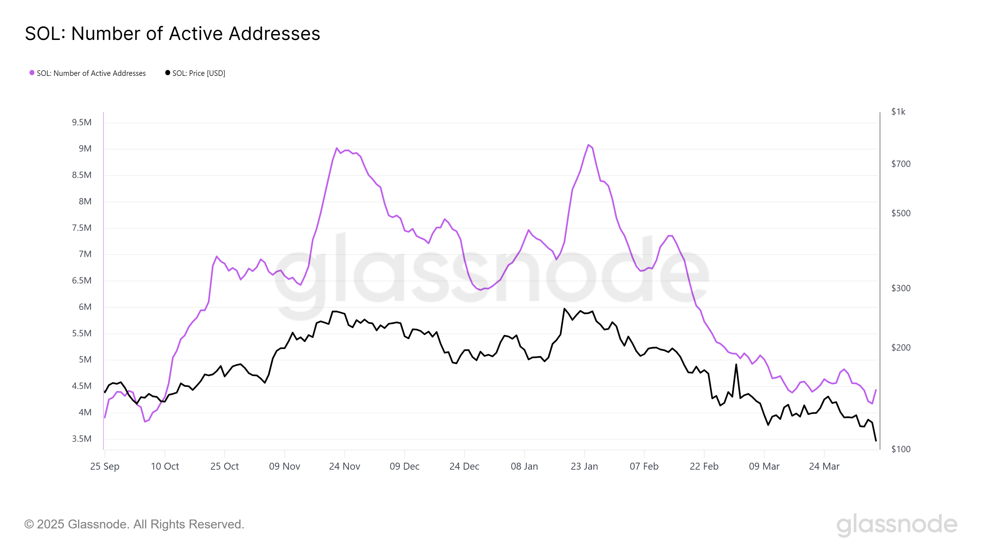 Solana (SOL) Price Falls Below $100, Crashes To 14-Month Low