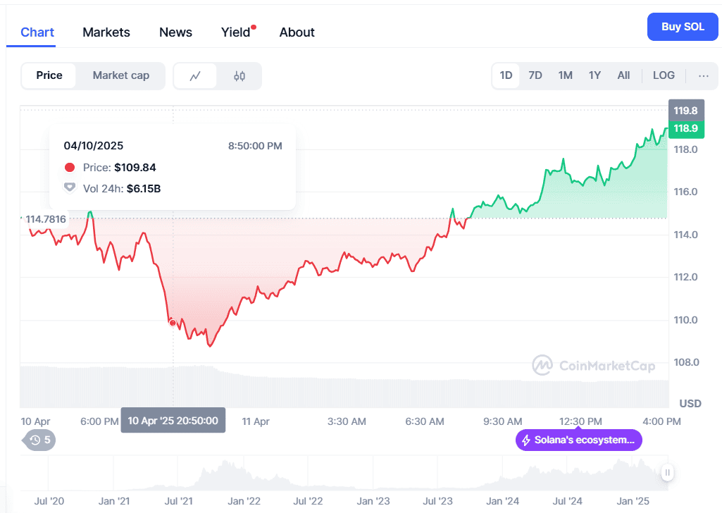 Solana (SOL) Price Analysis & Forecast April 2025.