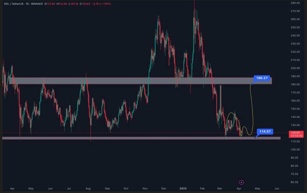 Solana Price Targets $180 as Bulls Defend Key $114.57 Support Zone