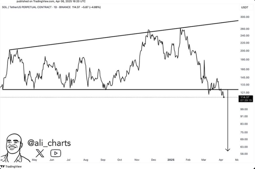 Can Solana Price Struggles Lead to a Collapse Below $90?