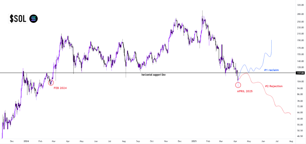 Solana (SOL) Crypto Price Prediction 2025: $200 Soon?