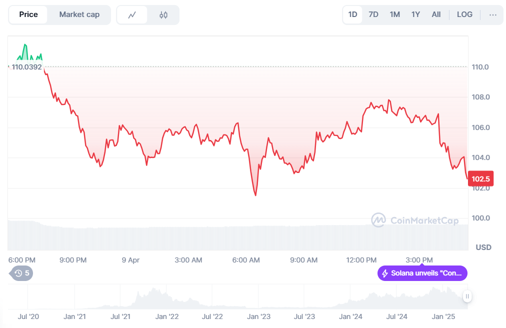 Solana Faces Caution As SOL Drops 1.55% And 15.20% In 7 Days