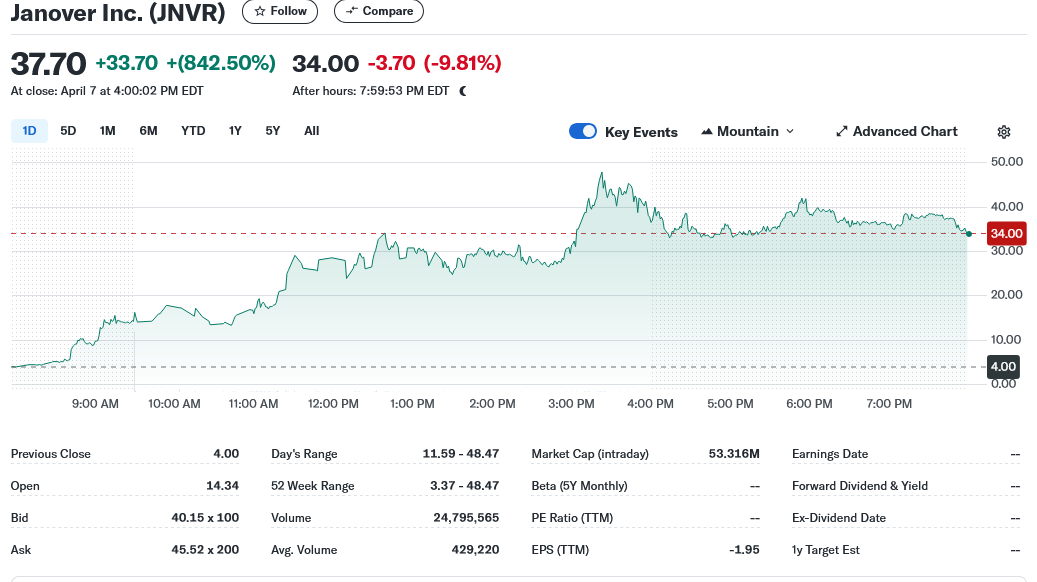 Janover Inc. (JNVR) Stock: 842% Price Surge as Company Goes All-In on Solana