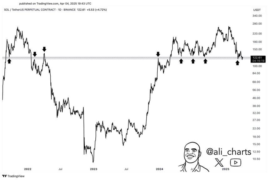 Solana Faces Defining Level At $120 – Will History Repeat? — TradingView News