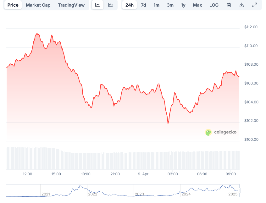 Solana (SOL) Price Prediction & Analysis: Whales Dumping, Is it Over?