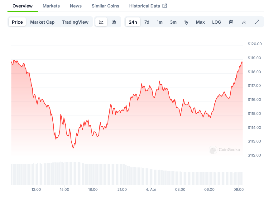 Solana (SOL) Price Prediction & Analysis: Can the Critical $118 Defense Line Hold?