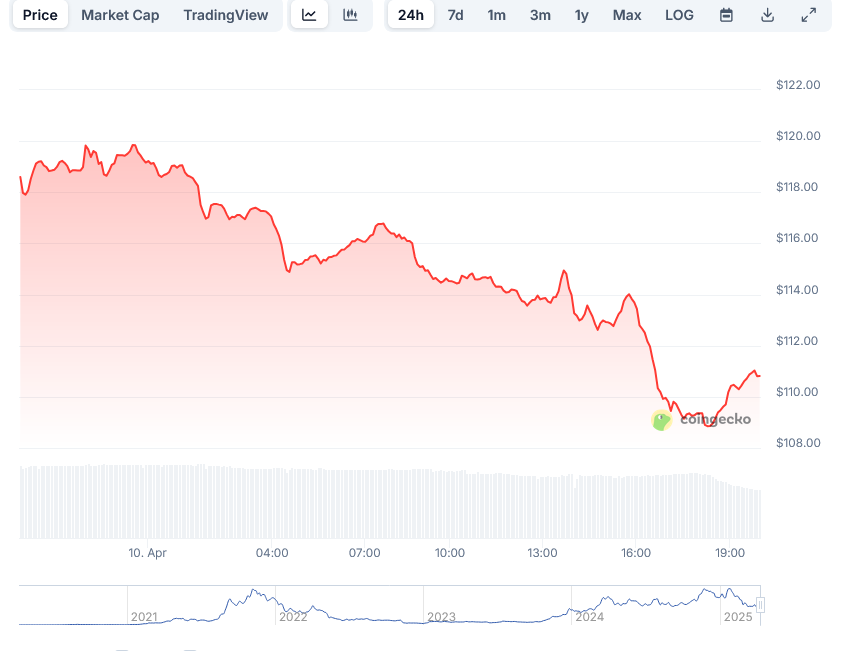 Solana Price Analysis 2025: Solana Blockchain Development & Investment Outlook