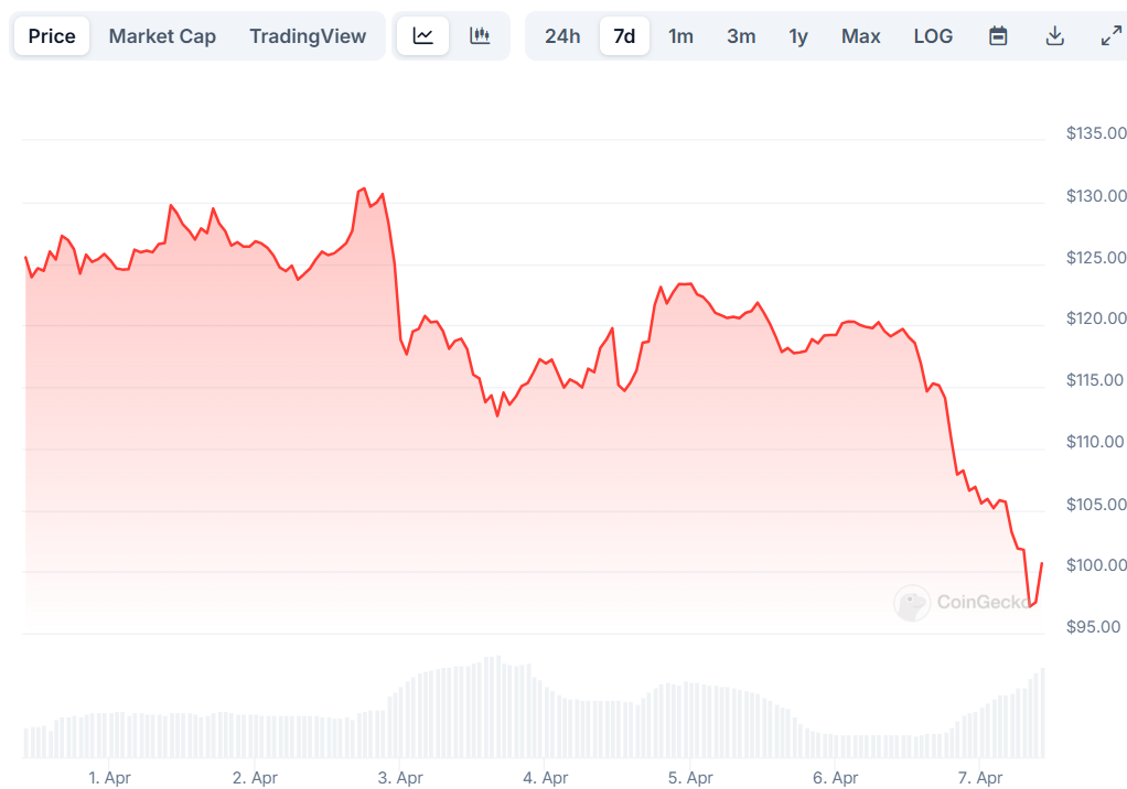 Solana (SOL) Price Prediction & Analysis: Tumbles Below $100, What's Next?