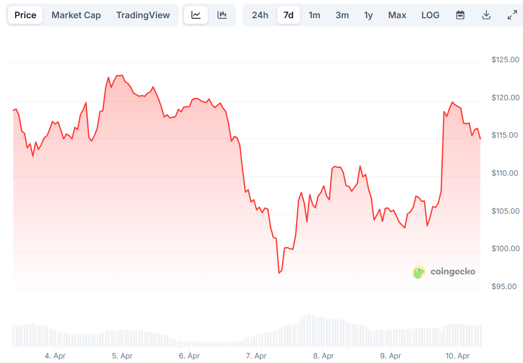 Solana (SOL) Price Prediction & Analysis: Recent 12% Jump Faces $120 Resistance Wall