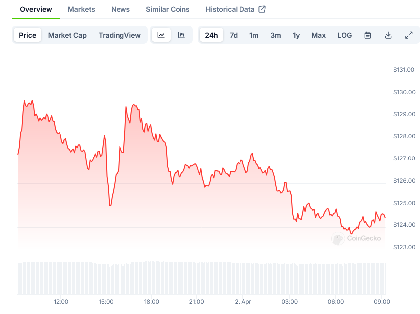 Solana (SOL) Price Prediction & Analysis: Faces Bearish Divergence While ETF Hopes Build