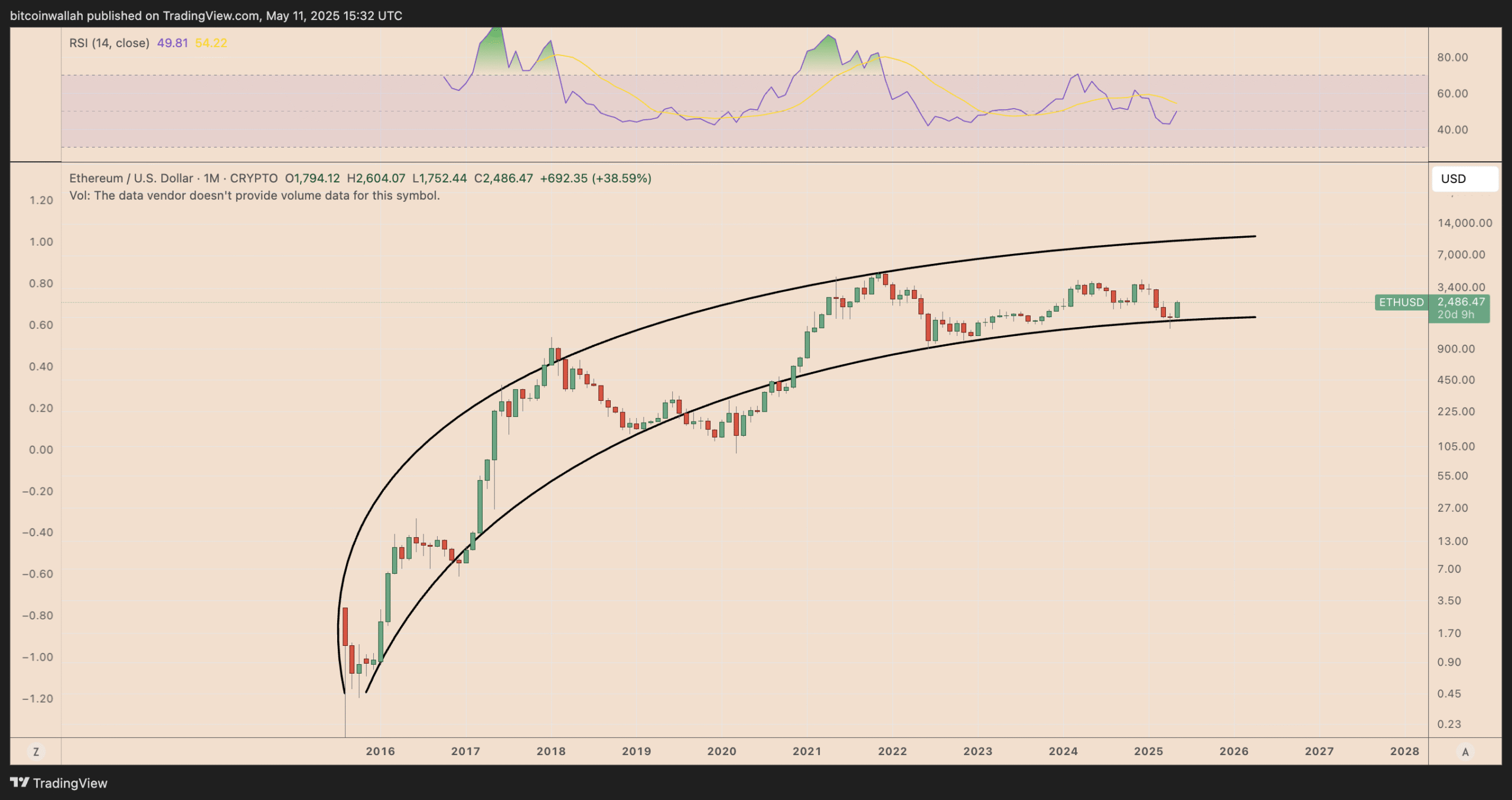 Ethereum hitting $10K 'can't be ruled out' as ETH eyes sharp gains versus SOL, XRP