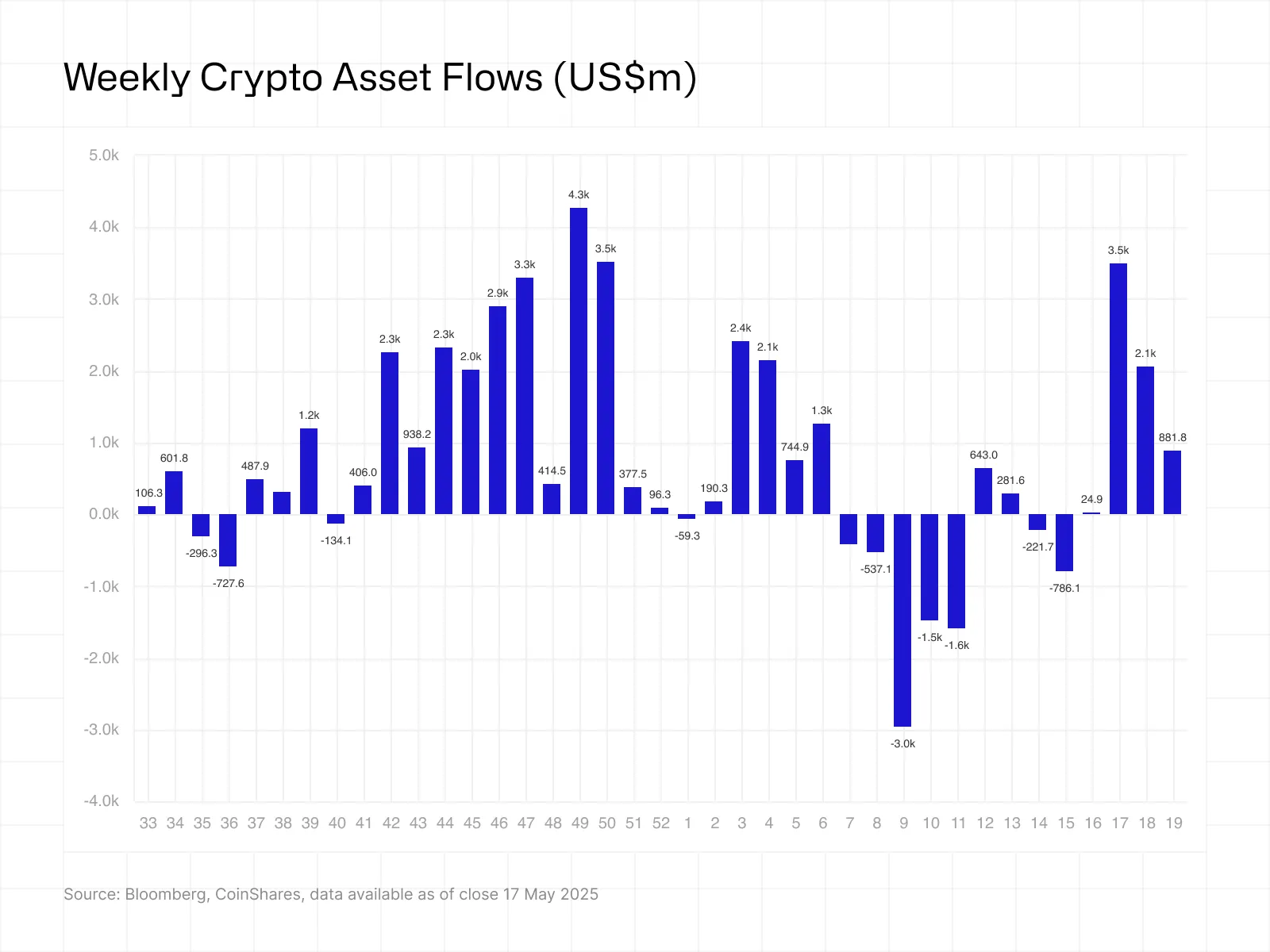US crypto funds top $7.5B inflows in 2025 as investor appetite grows