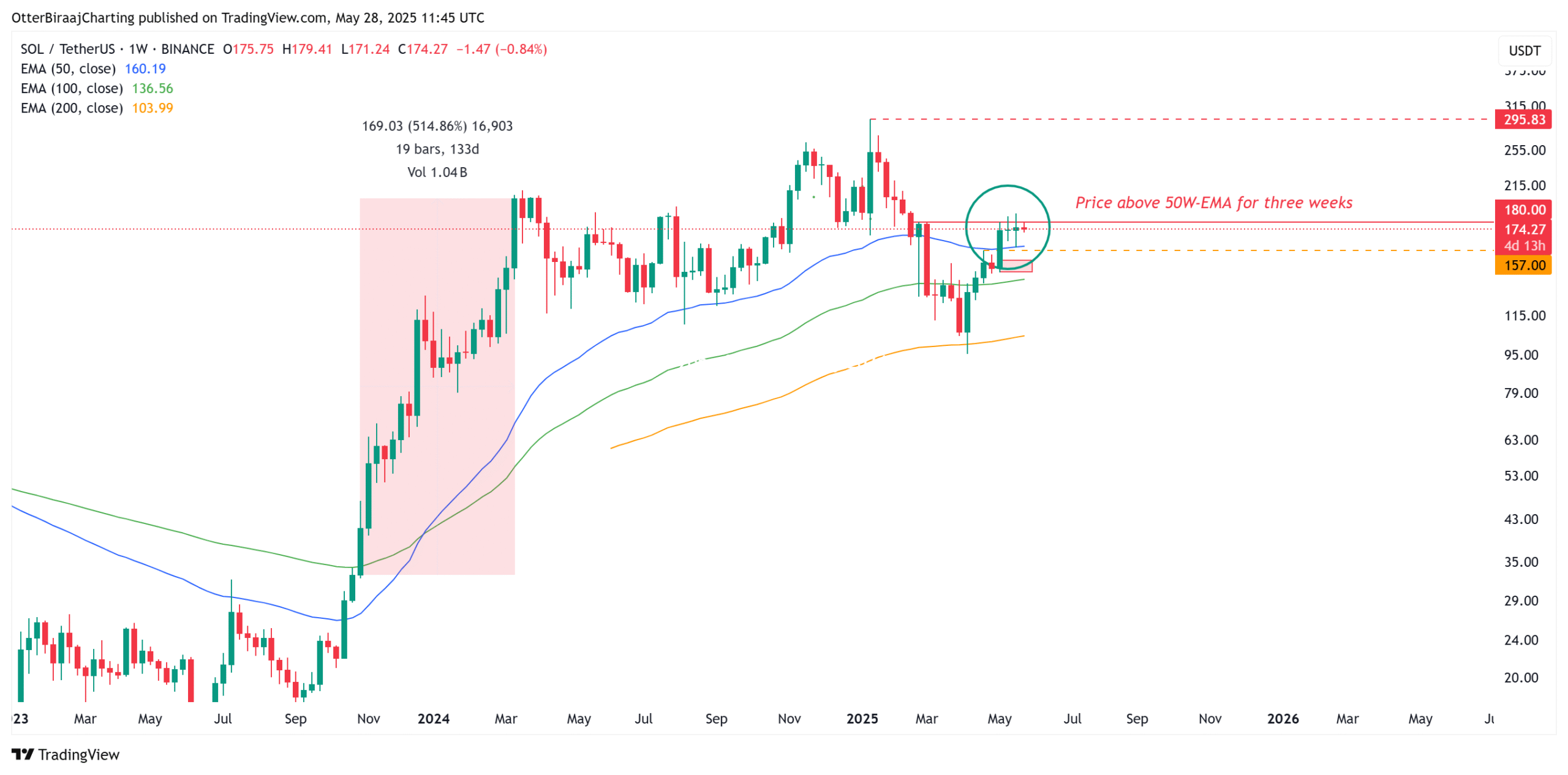Solana’s negative funding rate hints a volatile price action