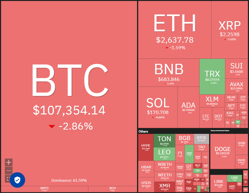 Bitcoin enters a consolidation phase as traders take profit
