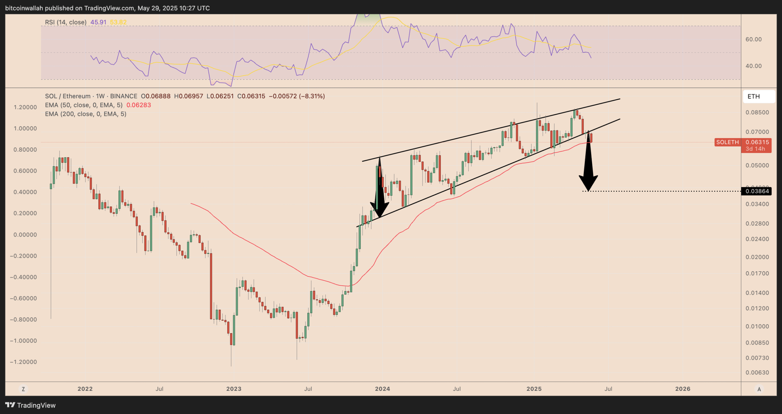 Solana signals 40% crash versus Ethereum amid cooling memecoin craze