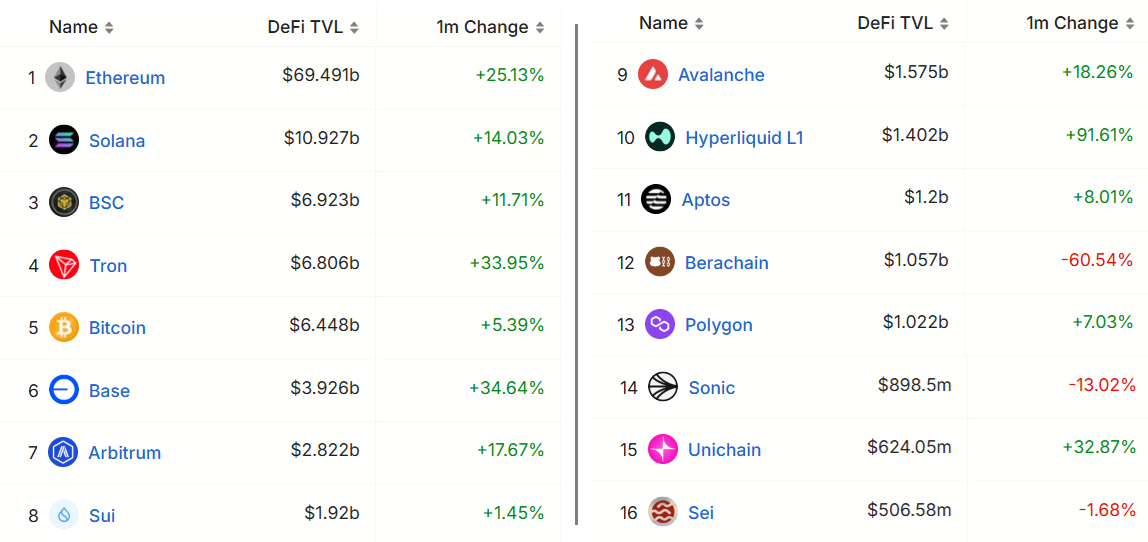 Solana rally capped by SOL token unlock and memecoin decline