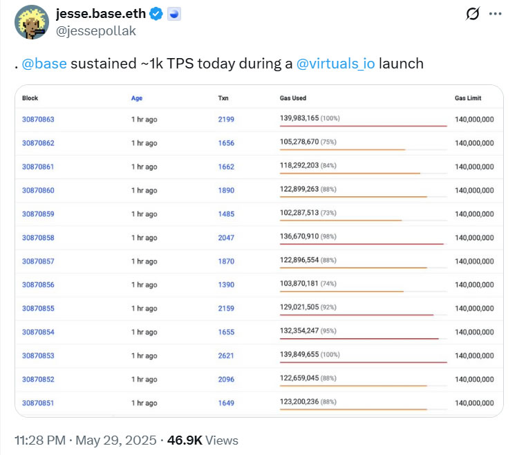 Base briefly nears 1,000 TPS, making it speed competitive with Solana