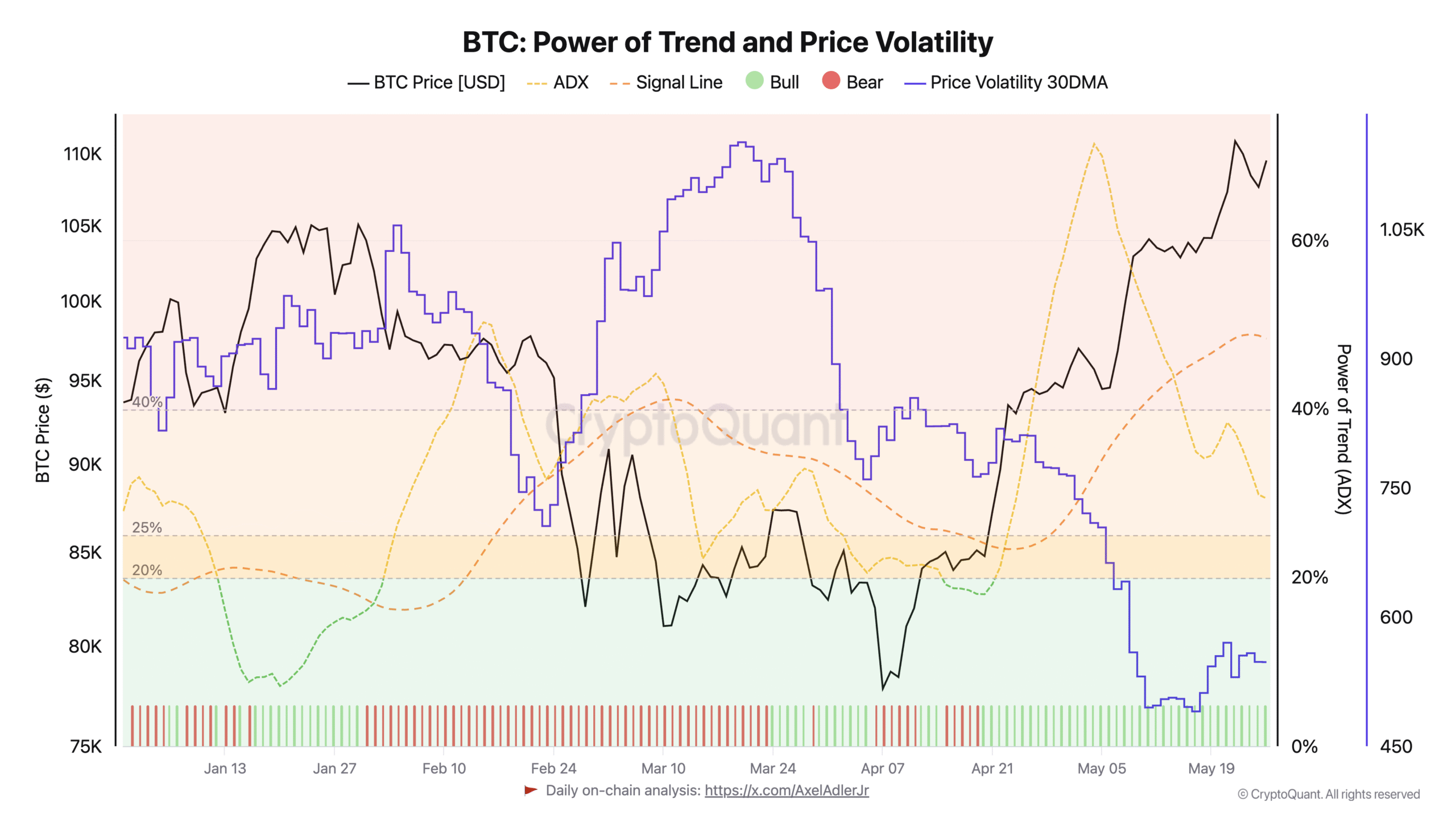Bitcoin’s 30-day price volatility falls to 6-month low