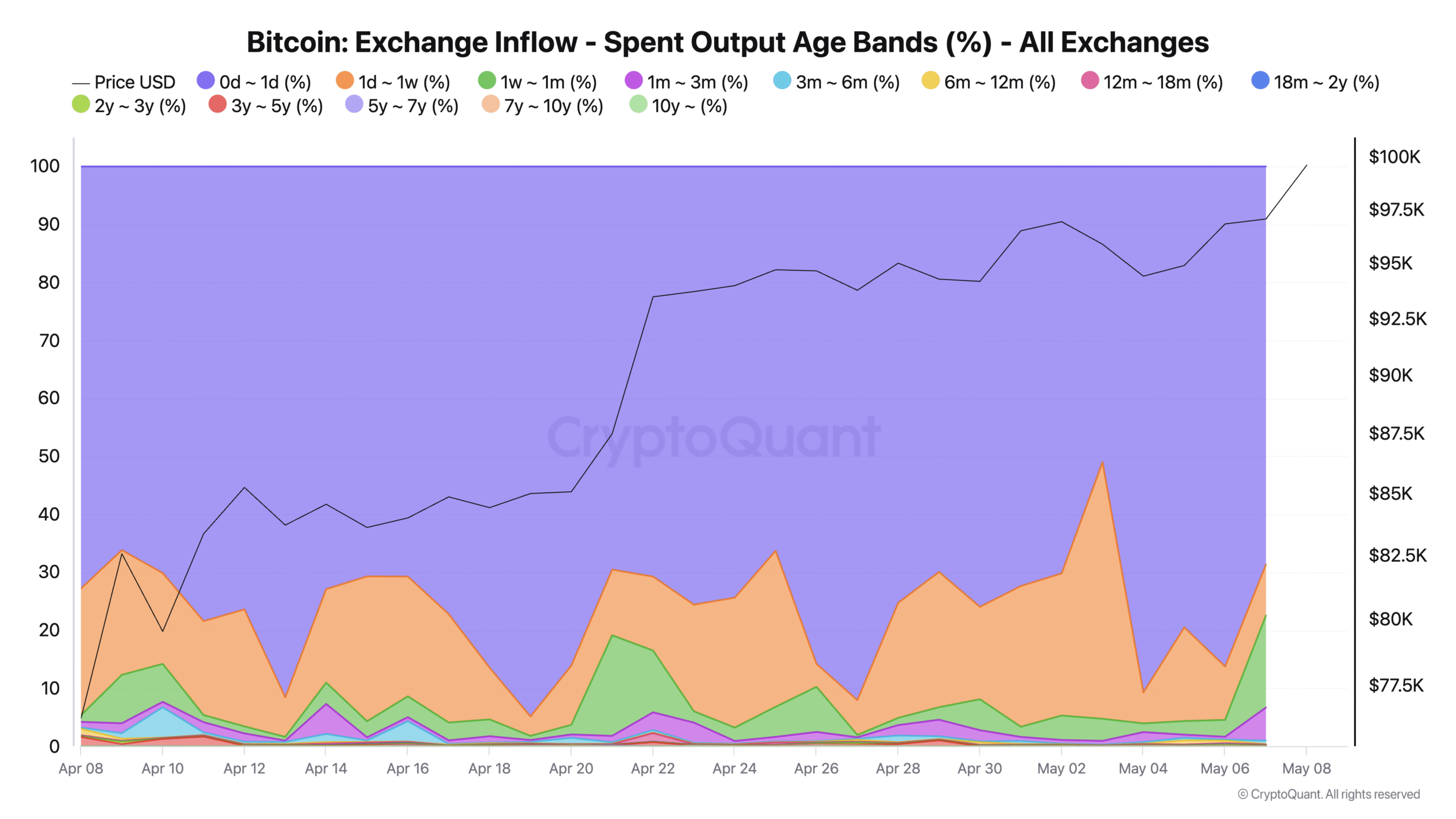 Bitcoin exchange inflows show heavy institutional activity, virtually no LTH selling