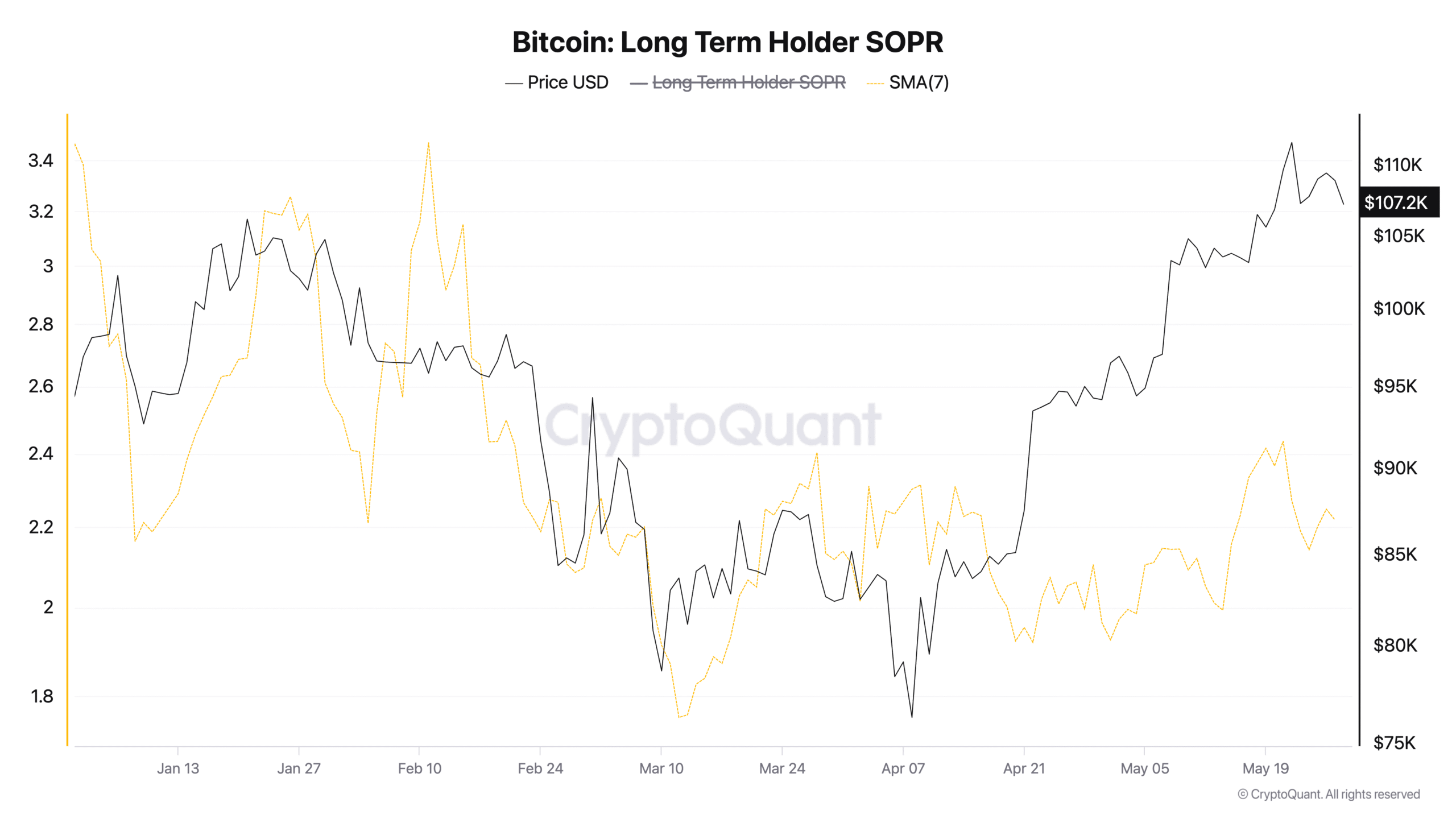 Bitcoin long-term holders aren’t cashing out despite new ATH and that’s keeping the rally alive