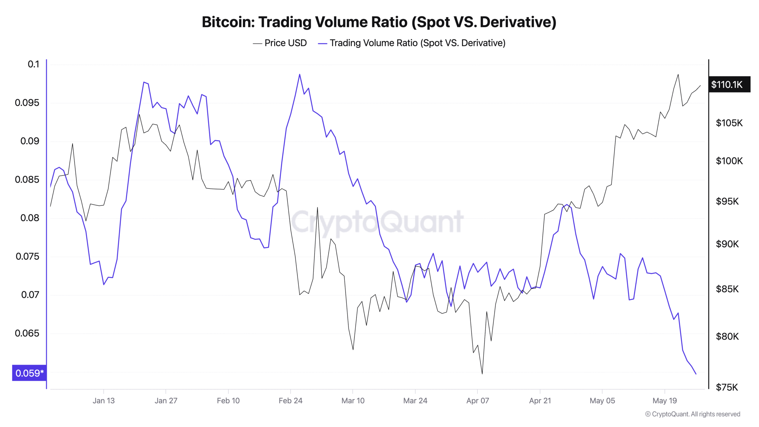 Futures desks made 9 out of 10 Bitcoin trades in May while spot activity slowed down