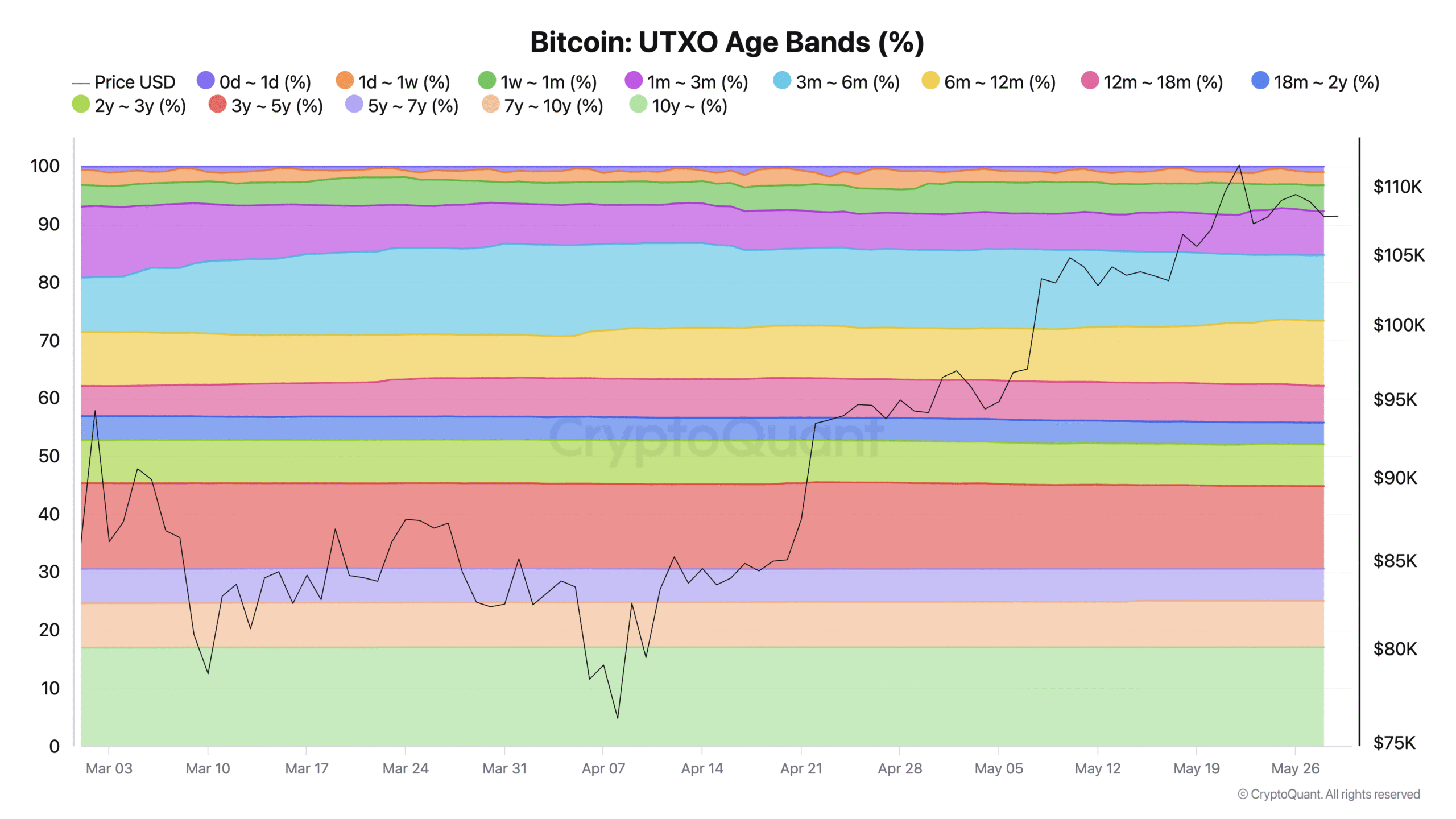 Bitcoin hit its new ATH without fresh supply, forcing buyers to chase dormant coins